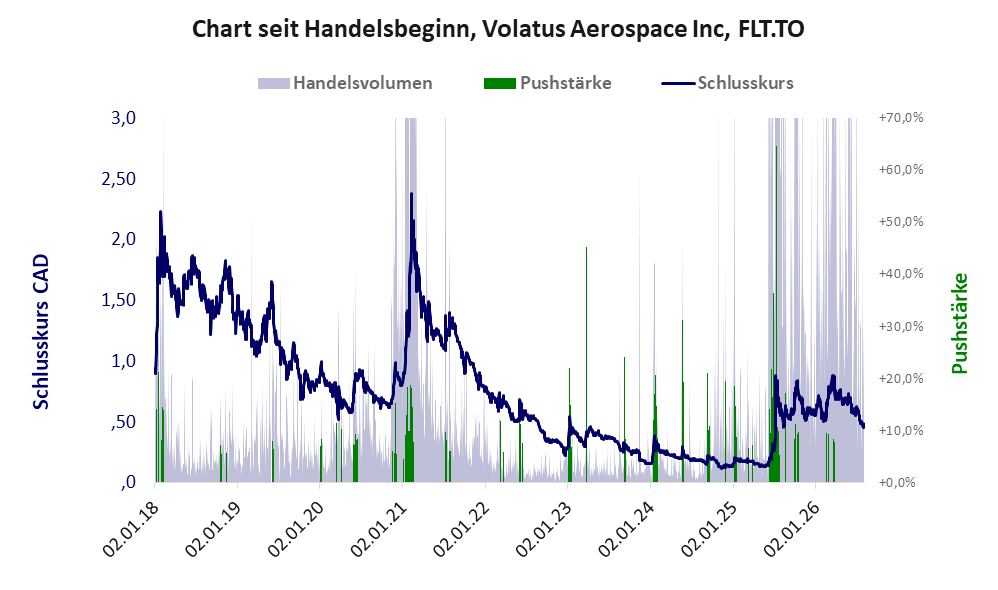 Entwicklung der Aktie seit Handelsbeginn