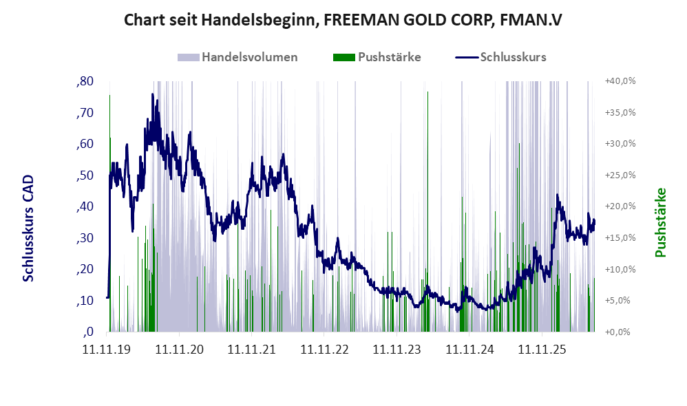 Entwicklung der Aktie seit Handelsbeginn