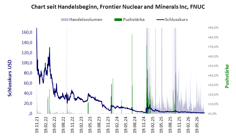 Entwicklung der Aktie seit Handelsbeginn