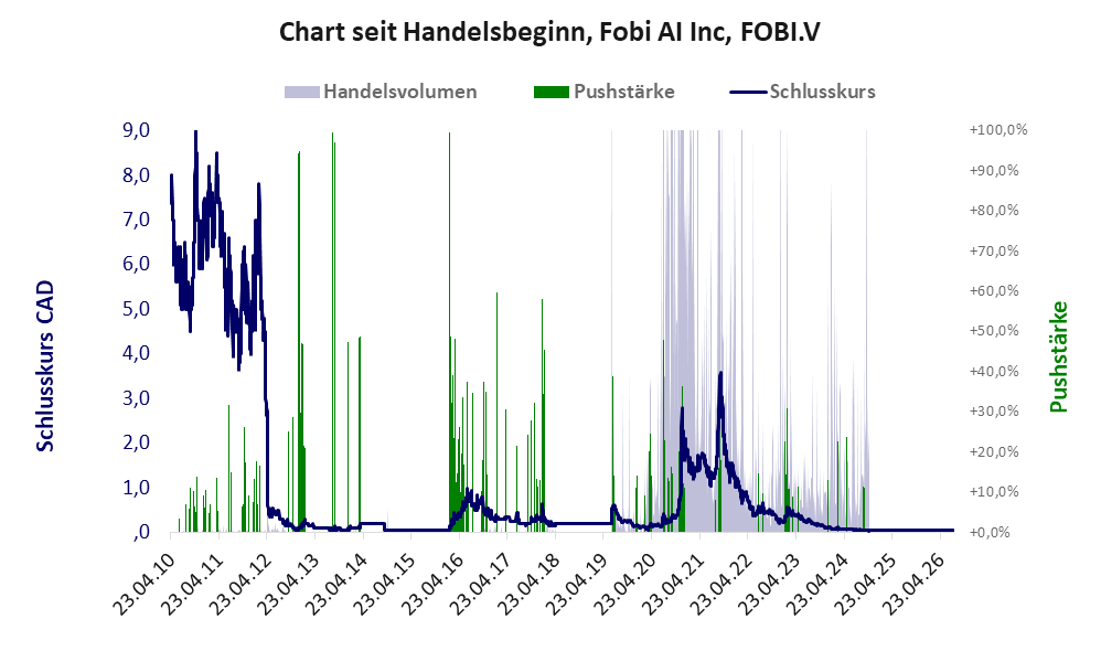 Entwicklung der Aktie seit Handelsbeginn
