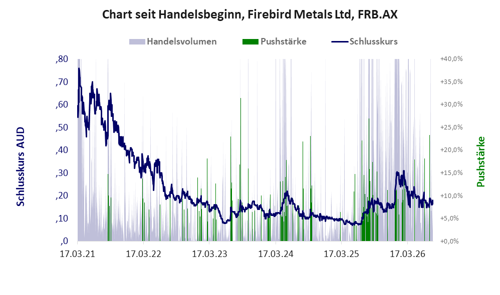 Entwicklung der Aktie seit Handelsbeginn