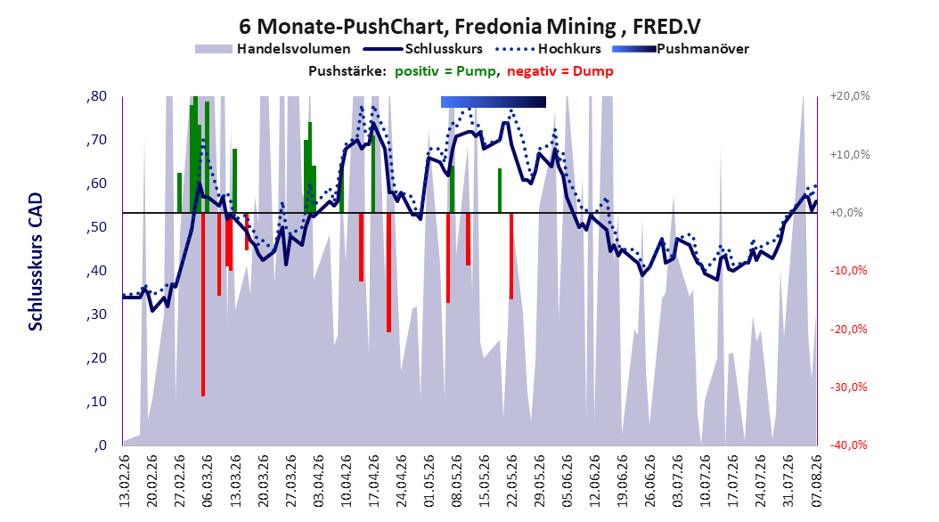 zeigt Pushmanöver während der letzten sechs Monate