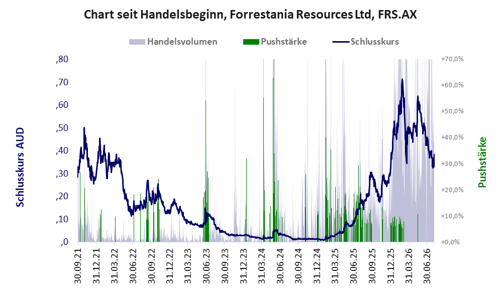 Entwicklung der Aktie seit Handelsbeginn