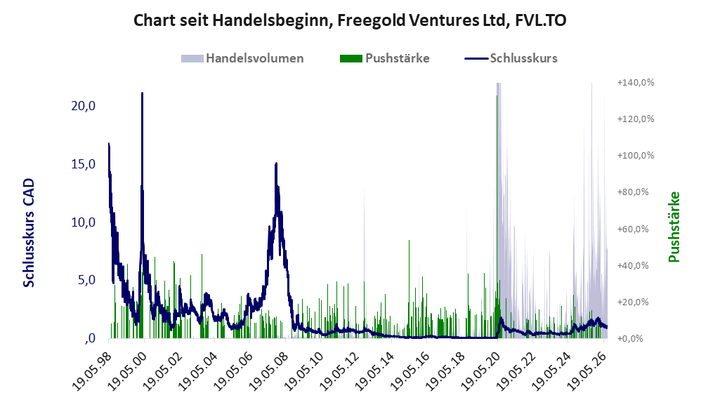 Entwicklung der Aktie seit Handelsbeginn