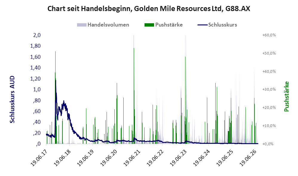 Entwicklung der Aktie seit Handelsbeginn