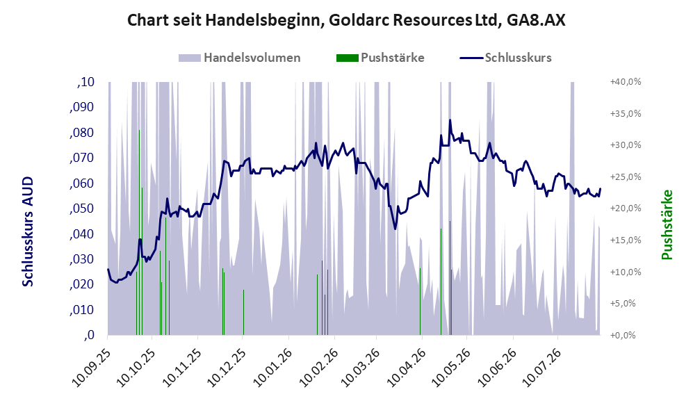 Entwicklung der Aktie seit Handelsbeginn