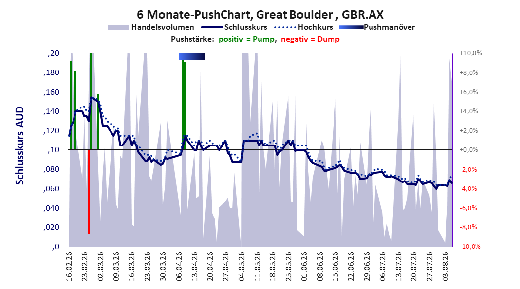 zeigt Pushmanöver während der letzten sechs Monate