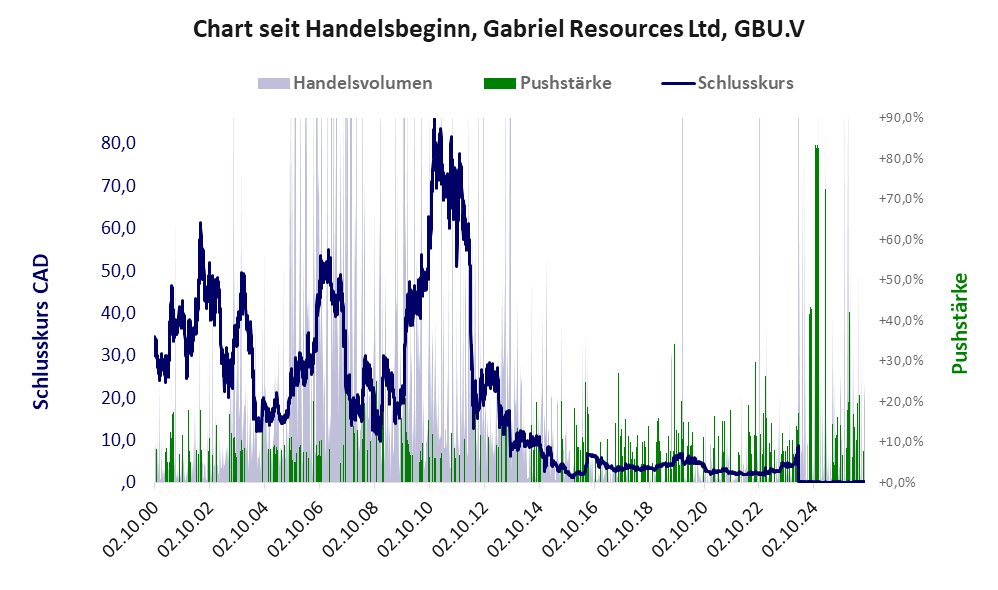 Entwicklung der Aktie seit Handelsbeginn