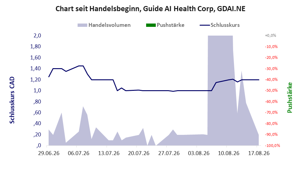 Entwicklung der Aktie seit Handelsbeginn
