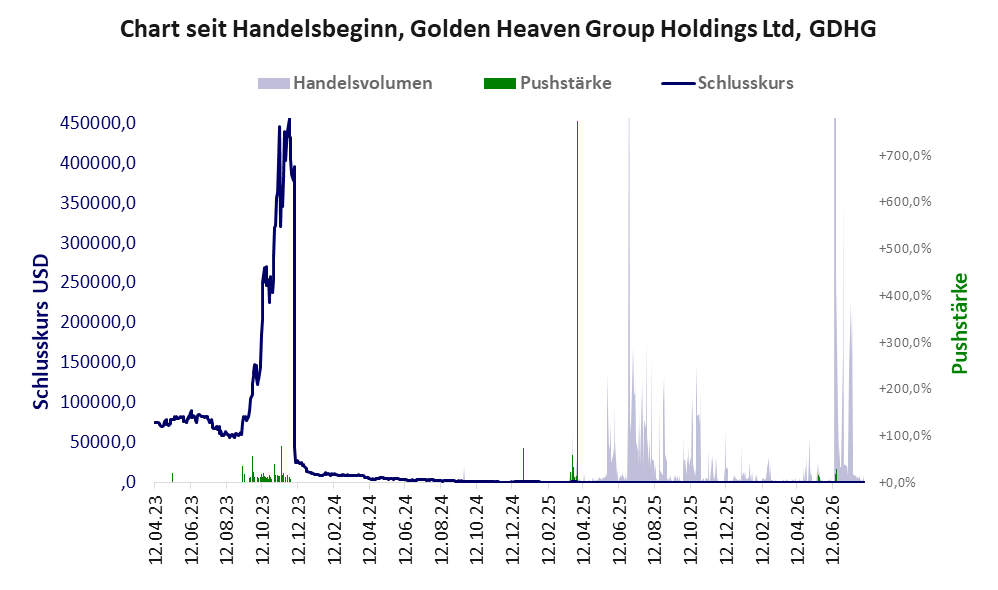 Entwicklung der Aktie seit Handelsbeginn