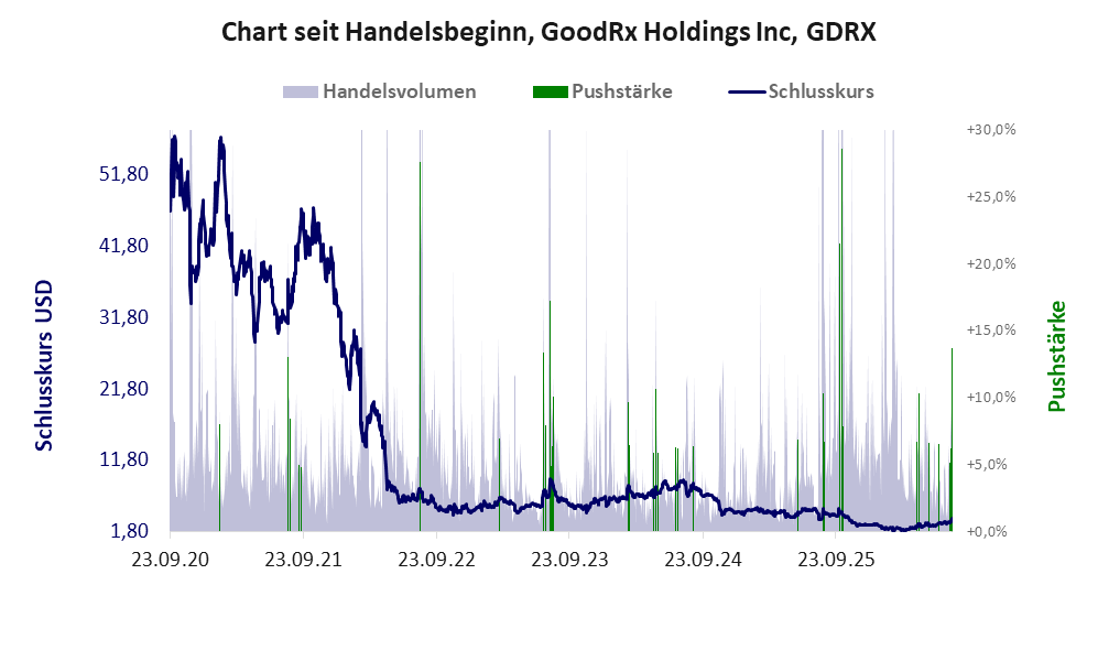 Entwicklung der Aktie seit Handelsbeginn