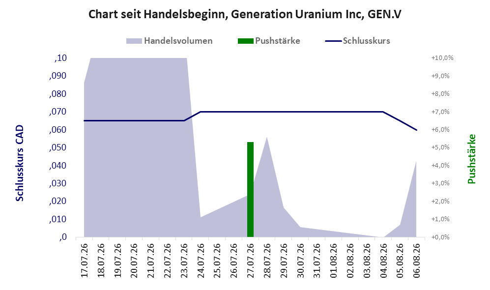 Entwicklung der Aktie seit Handelsbeginn