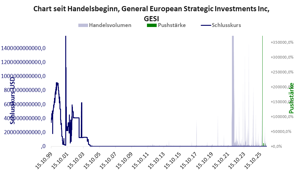 Entwicklung der Aktie seit Handelsbeginn