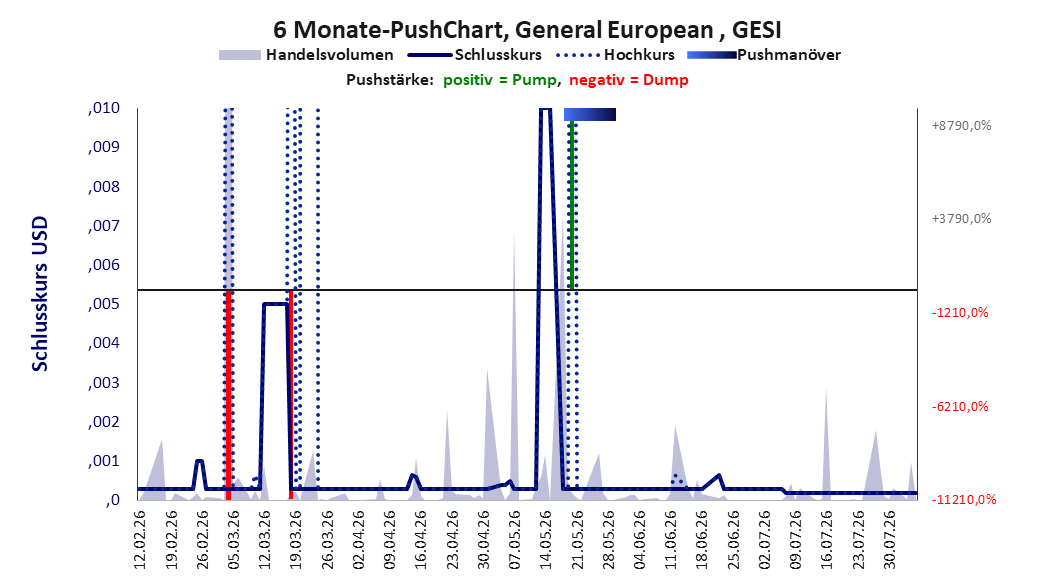 zeigt Pushmanöver während der letzten sechs Monate