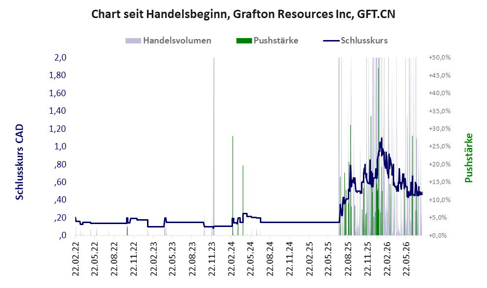Entwicklung der Aktie seit Handelsbeginn