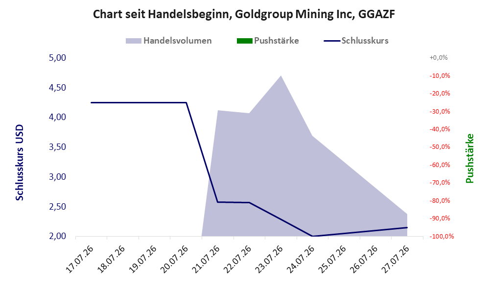 Entwicklung der Aktie seit Handelsbeginn