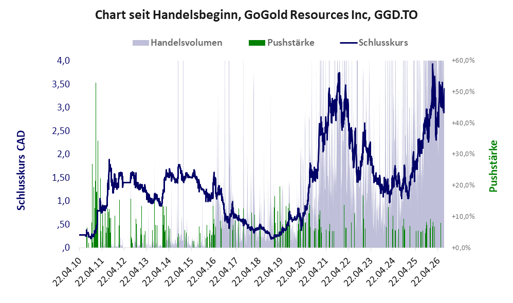 Entwicklung der Aktie seit Handelsbeginn