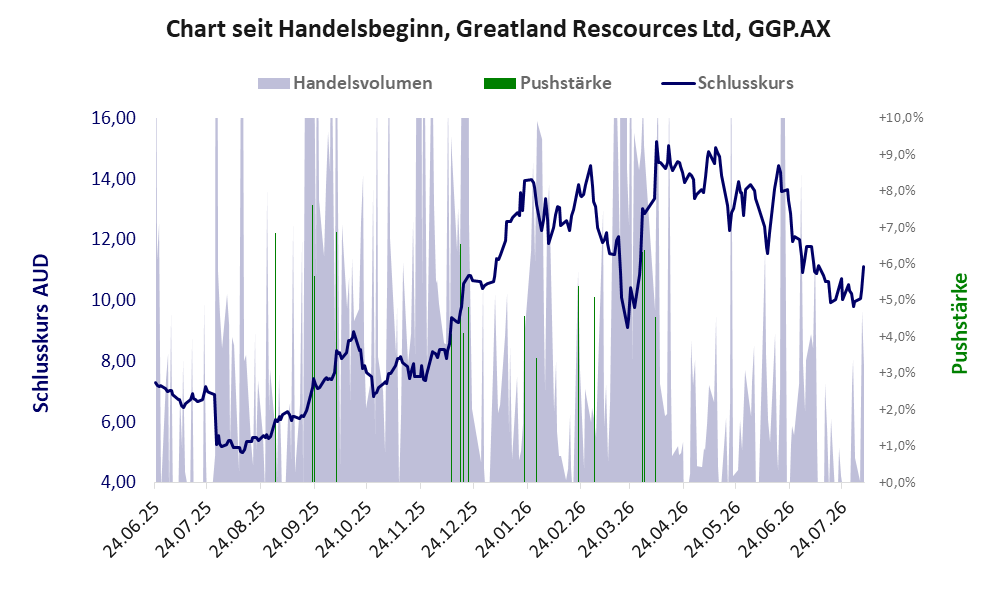 Entwicklung der Aktie seit Handelsbeginn