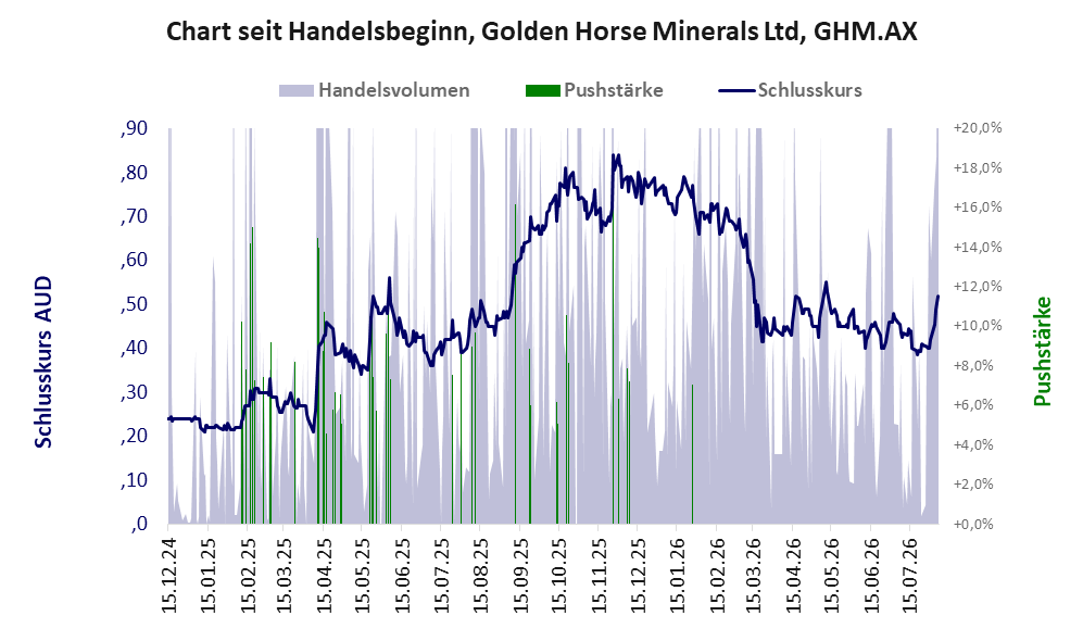 Entwicklung der Aktie seit Handelsbeginn