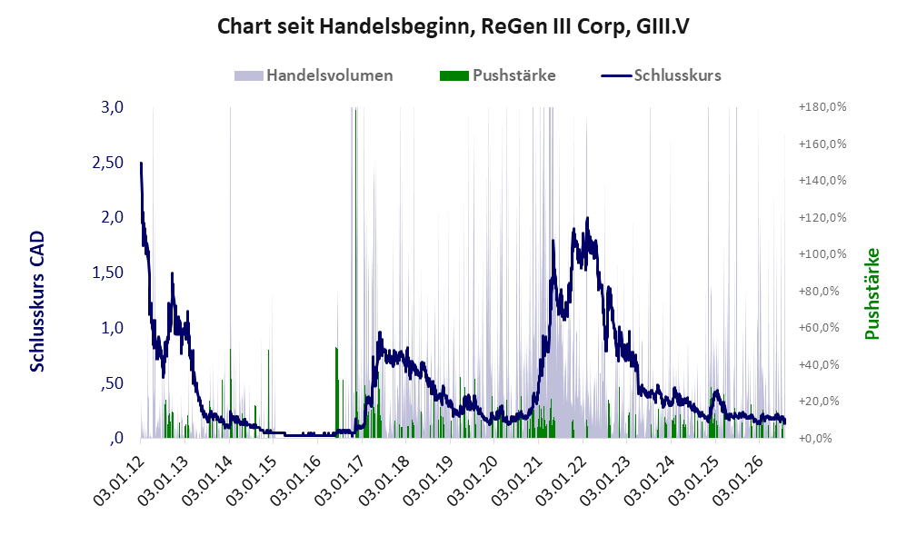 Entwicklung der Aktie seit Handelsbeginn