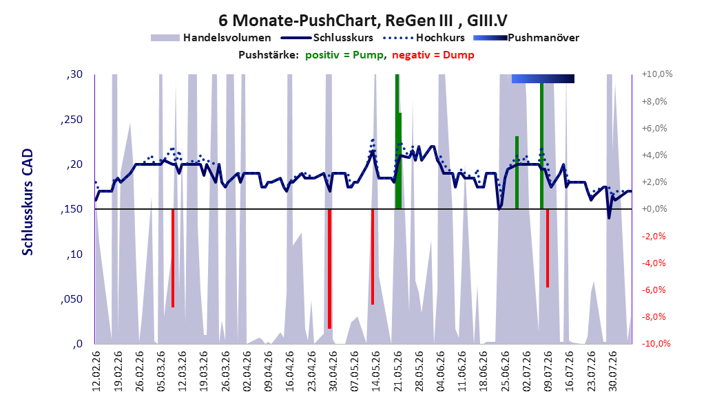 zeigt Pushmanöver während der letzten sechs Monate