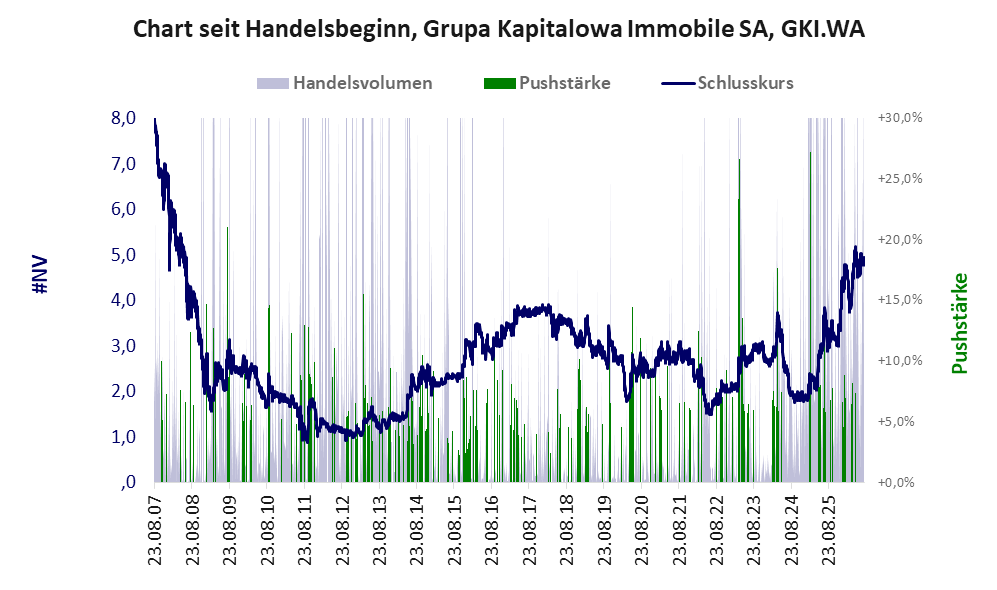 Entwicklung der Aktie seit Handelsbeginn
