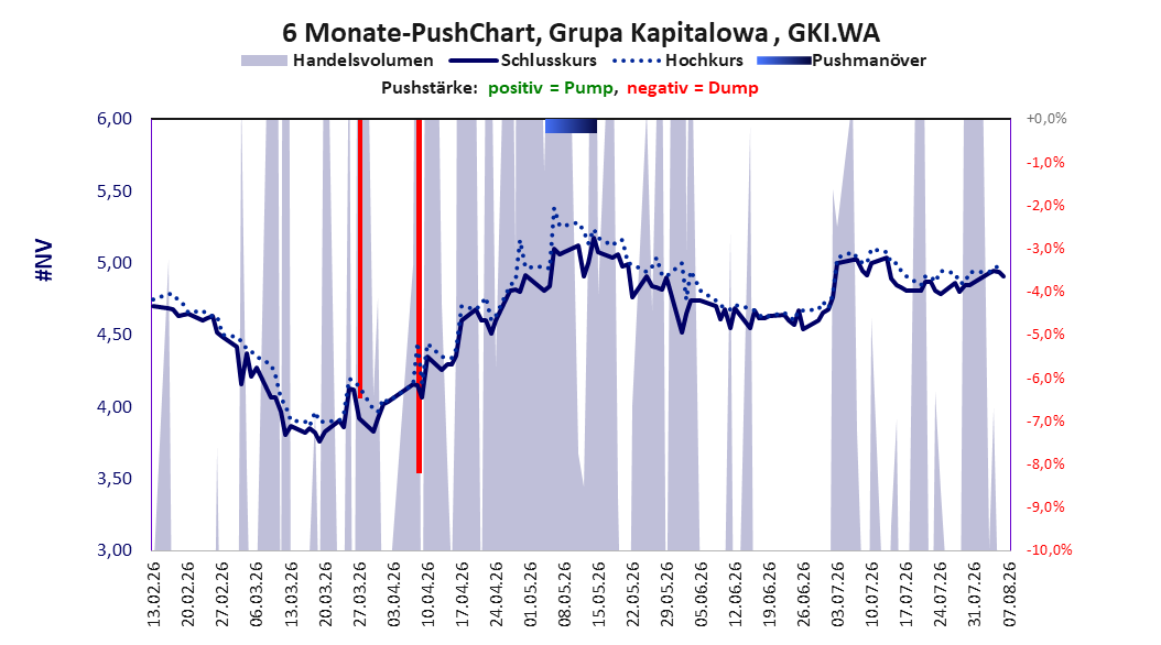 zeigt Pushmanöver während der letzten sechs Monate