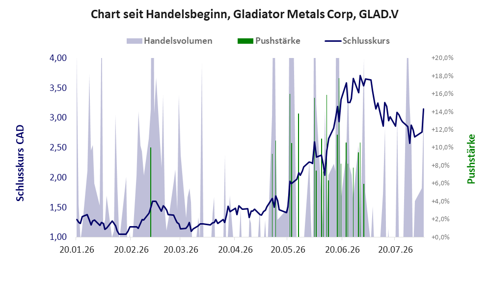 Entwicklung der Aktie seit Handelsbeginn