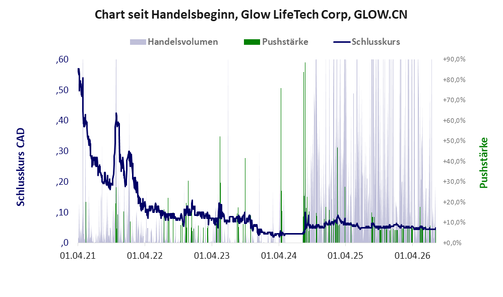 Entwicklung der Aktie seit Handelsbeginn