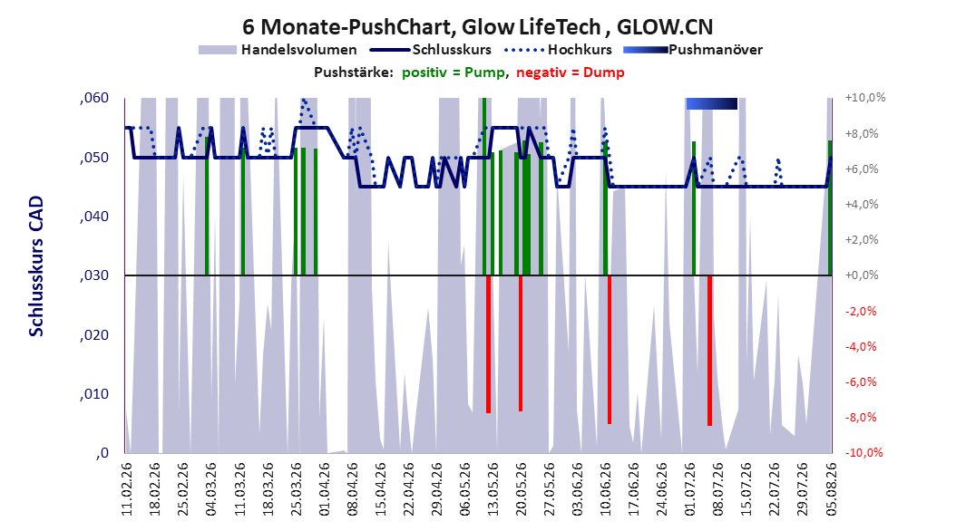 zeigt Pushmanöver während der letzten sechs Monate
