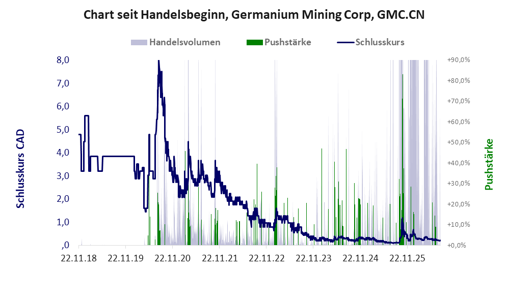 Entwicklung der Aktie seit Handelsbeginn