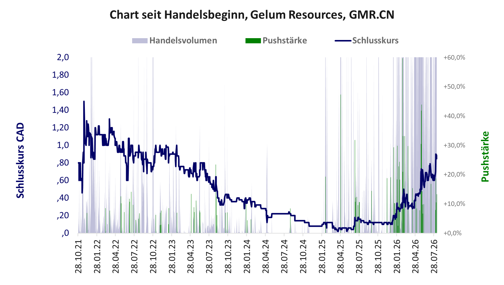 Entwicklung der Aktie seit Handelsbeginn