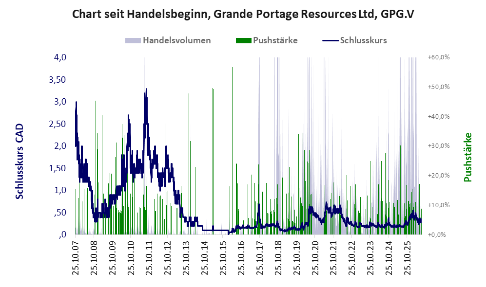 Entwicklung der Aktie seit Handelsbeginn