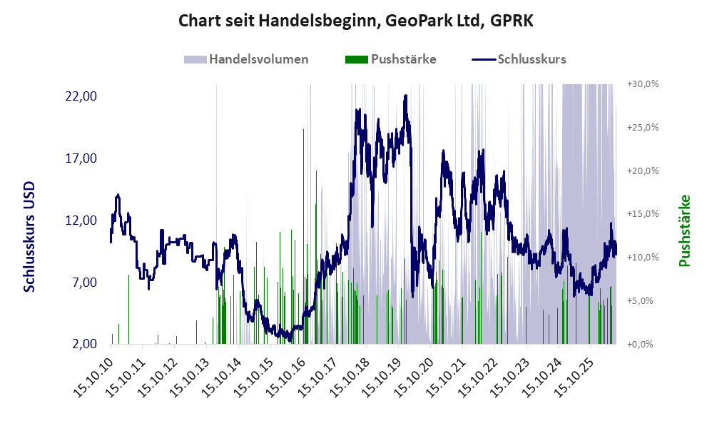 Entwicklung der Aktie seit Handelsbeginn