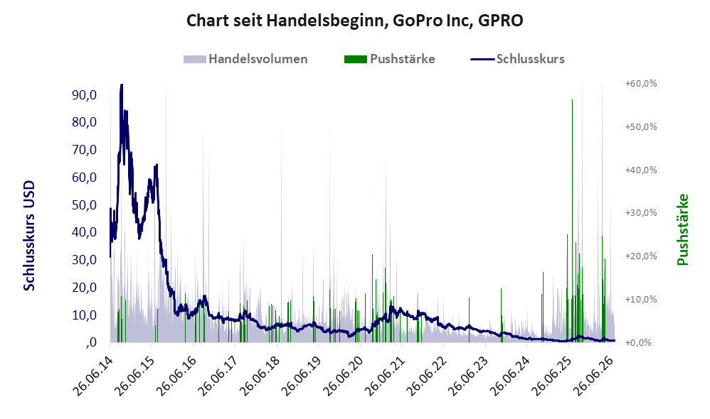 Entwicklung der Aktie seit Handelsbeginn
