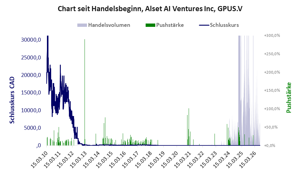 Entwicklung der Aktie seit Handelsbeginn