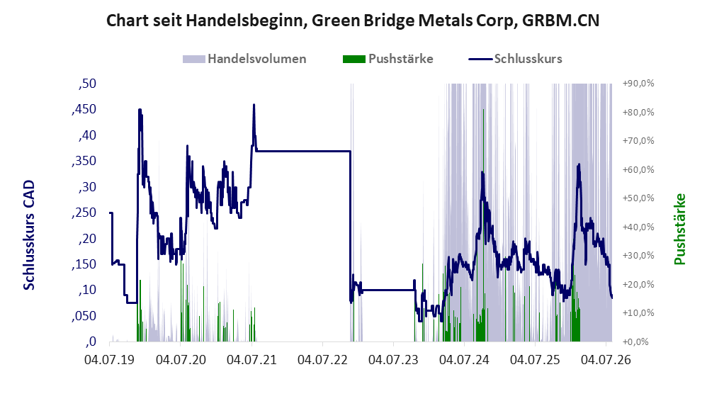 Entwicklung der Aktie seit Handelsbeginn