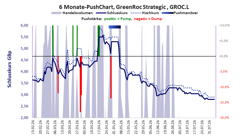 zeigt Pushmanöver während der letzten sechs Monate