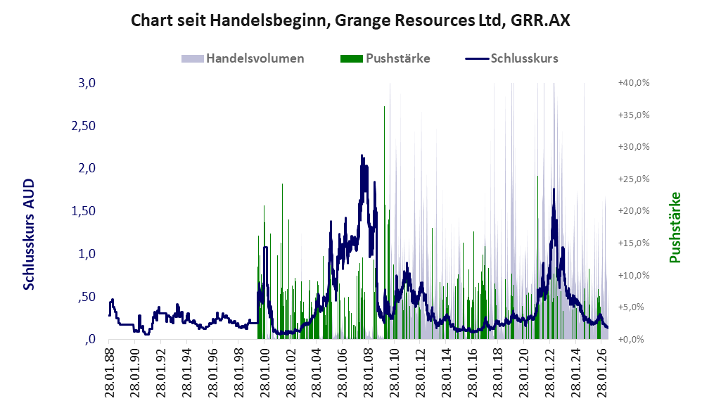 Entwicklung der Aktie seit Handelsbeginn