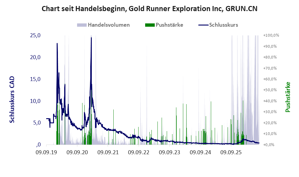 Entwicklung der Aktie seit Handelsbeginn
