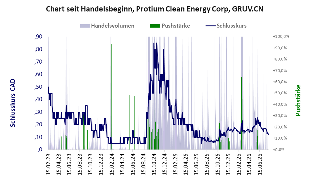 Entwicklung der Aktie seit Handelsbeginn