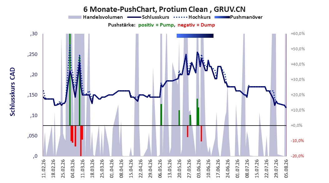 zeigt Pushmanöver während der letzten sechs Monate