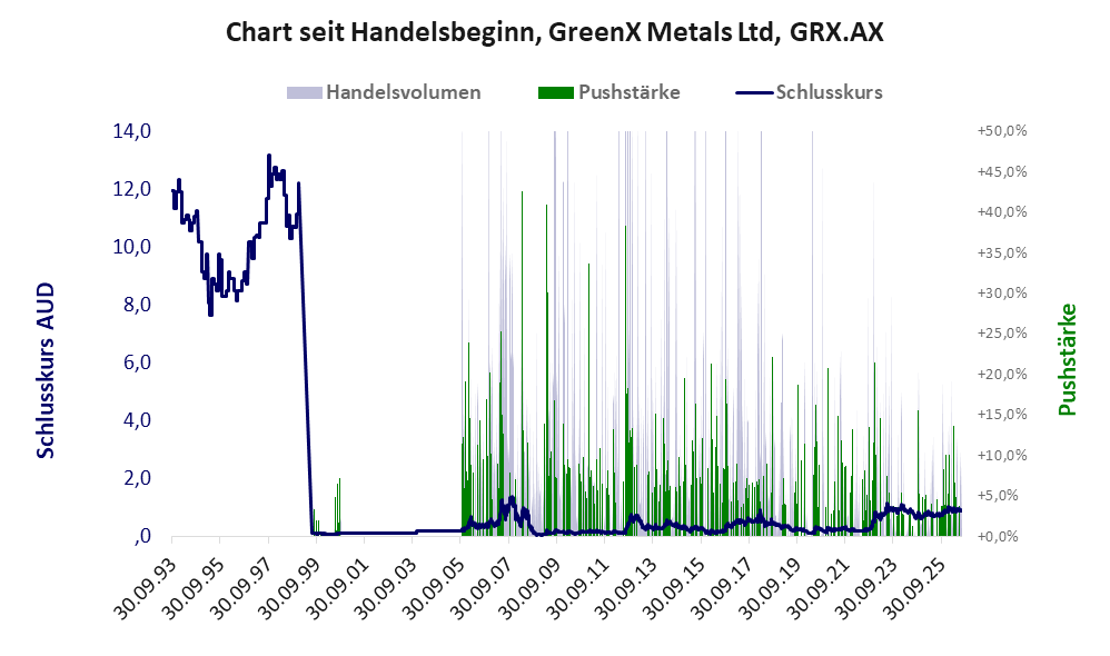 Entwicklung der Aktie seit Handelsbeginn