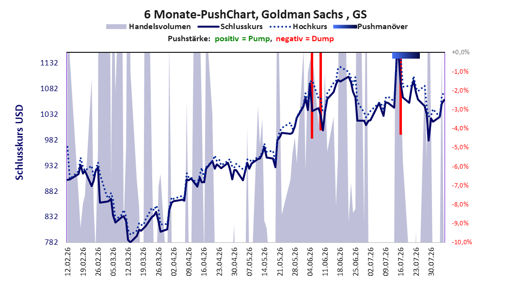 zeigt Pushmanöver während der letzten sechs Monate