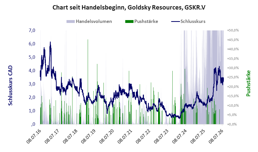 Entwicklung der Aktie seit Handelsbeginn