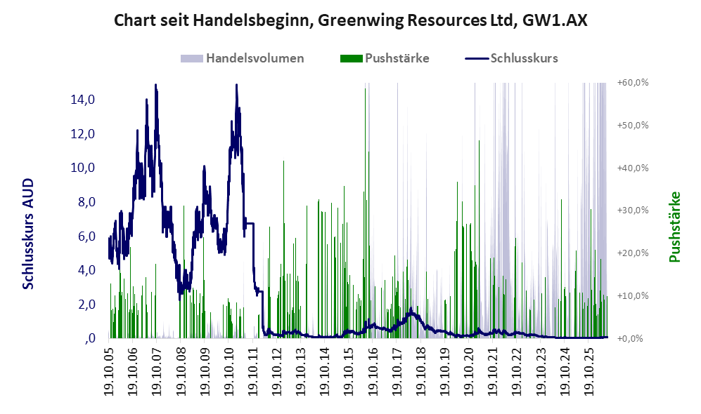 Entwicklung der Aktie seit Handelsbeginn