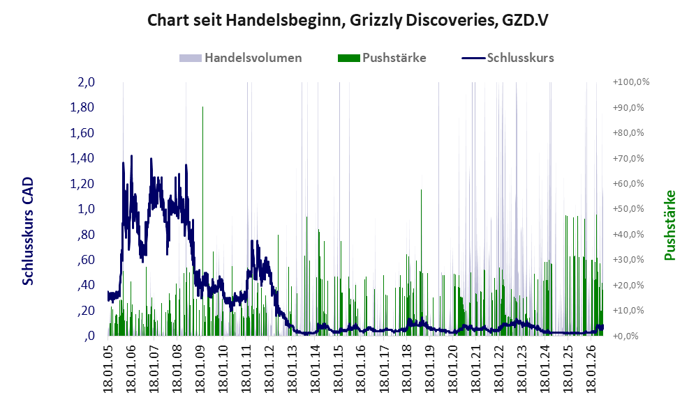 Entwicklung der Aktie seit Handelsbeginn