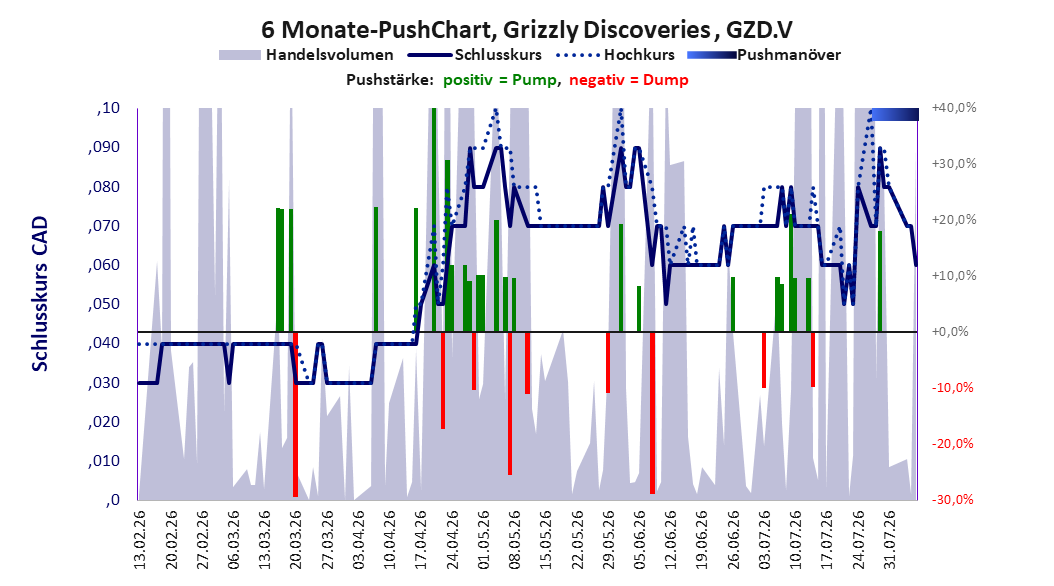 zeigt Pushmanöver während der letzten sechs Monate