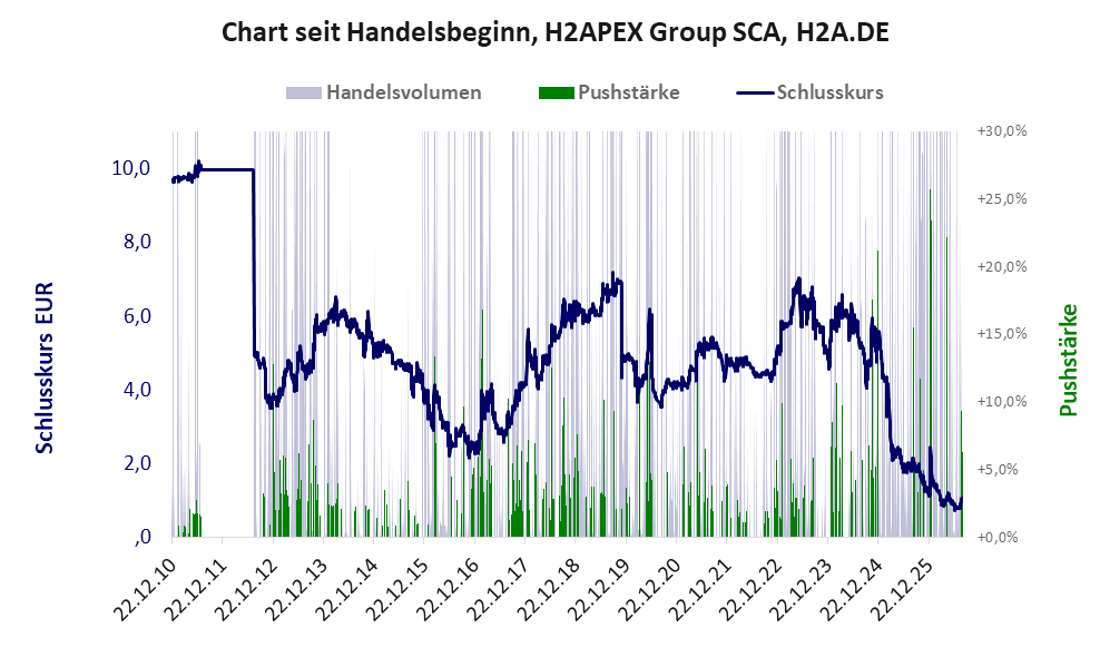 Entwicklung der Aktie seit Handelsbeginn