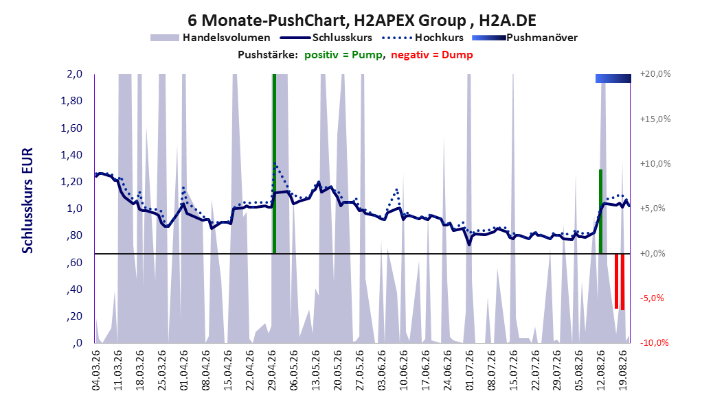 zeigt Pushmanöver während der letzten sechs Monate